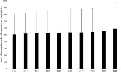 Trends in hypertension and hypertension treatment in primary care in general practices in Germany between 2013 and 2022